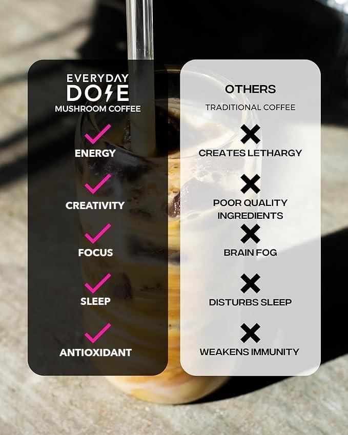 Everyday Dose Premium Adaptogenic Mushroom Coffee with Grass-Fed Collagen, Chaga, Lions Mane & L-Theanine for Better Focus, Energy, Digestion, Skin, and Immunity 30 Servings - Image 6