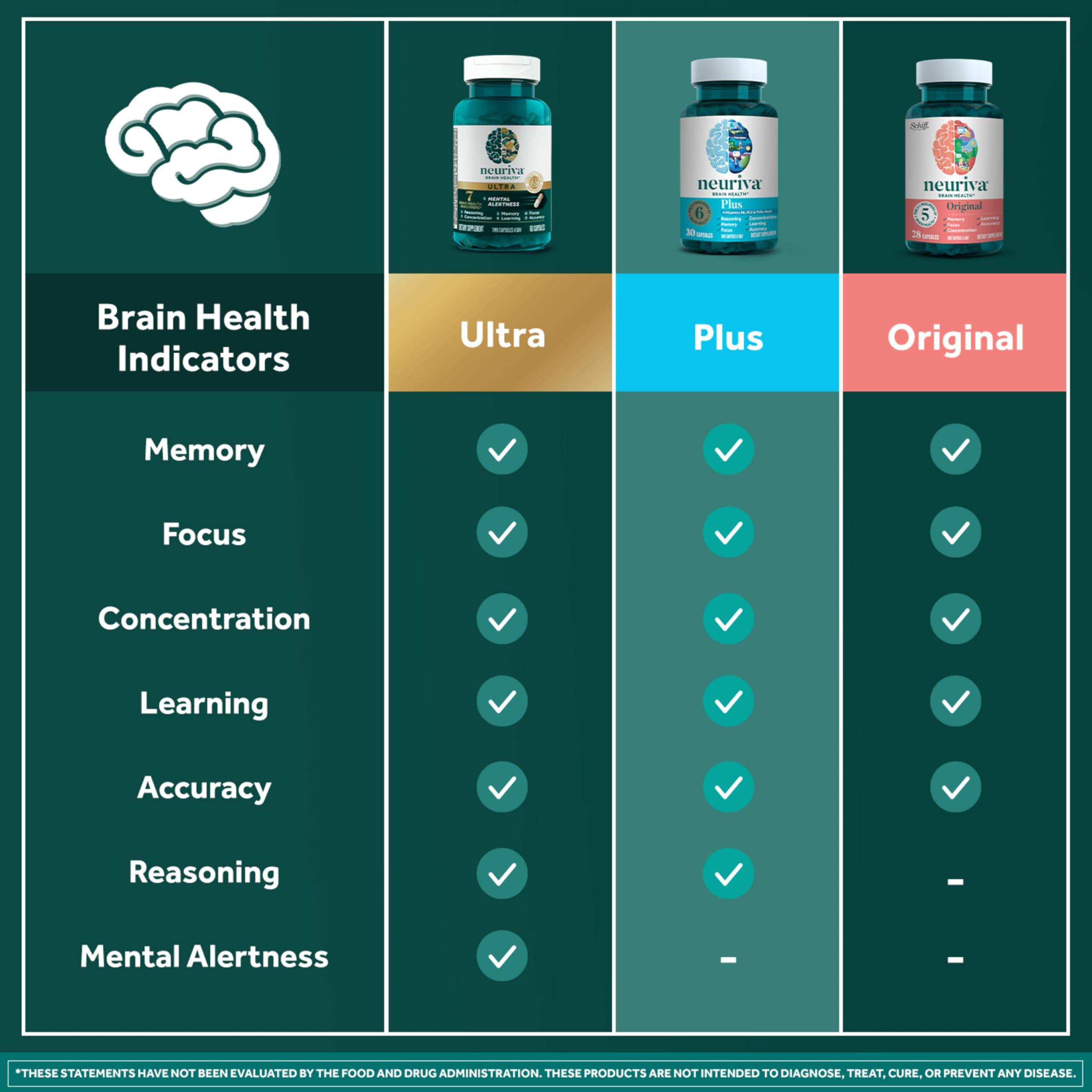 NEURIVA Plus Brain Supplement for Memory and Focus Clinically Tested Nootropics for Concentration for Mental Clarity, Cognitive Enhancement Vitamins B6, B12, Phosphatidylserine 30 Capsules - Image 7