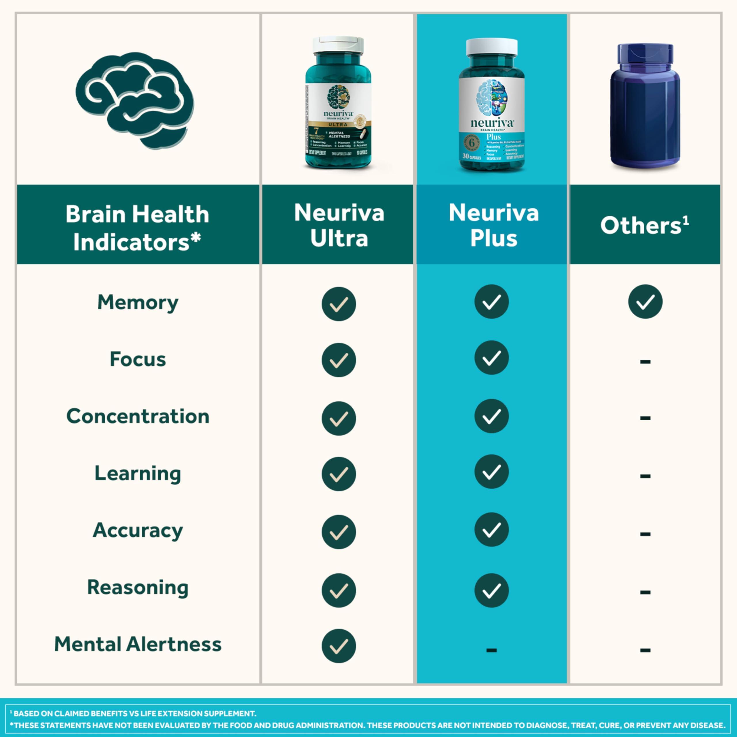 NEURIVA Plus Brain Supplement for Memory and Focus Clinically Tested Nootropics for Concentration for Mental Clarity, Cognitive Enhancement Vitamins B6, B12, Phosphatidylserine 30 Capsules - Image 5