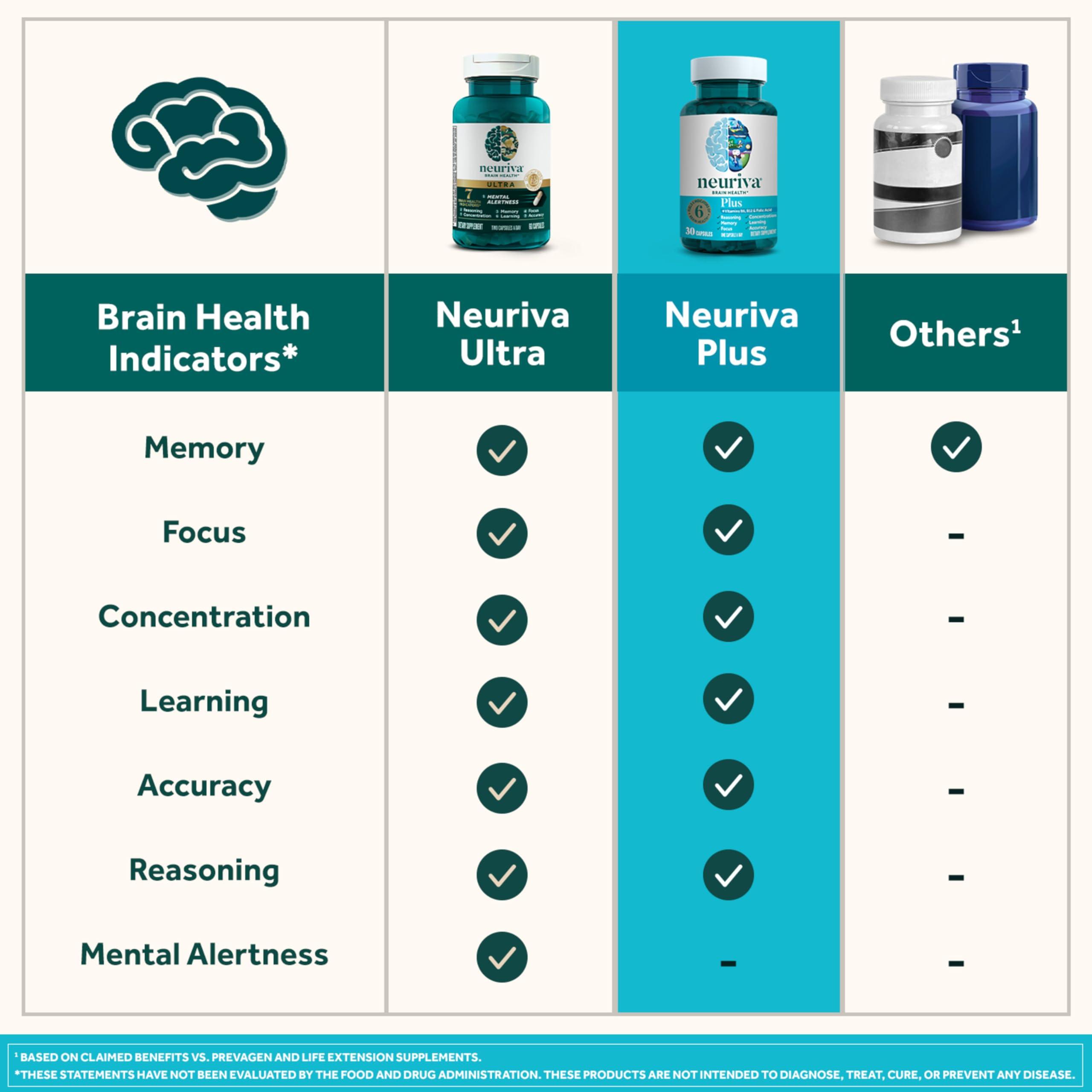 NEURIVA Plus Brain Supplement for Memory and Focus Clinically Tested Nootropics for Concentration for Mental Clarity, Cognitive Enhancement Vitamins B6, B12, Phosphatidylserine 30 Capsules - Image 9